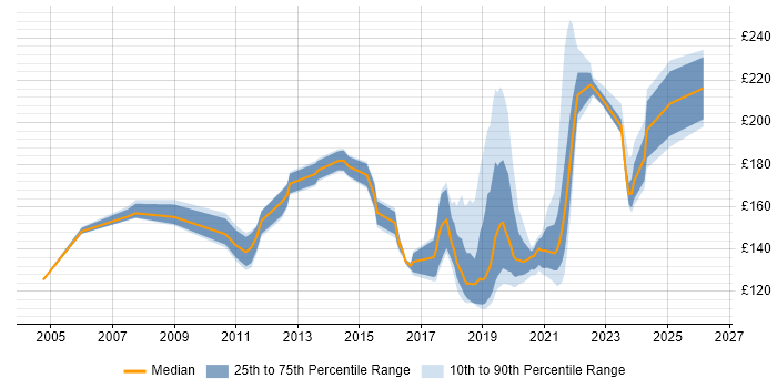 Contractor daily rate distribution trend for Deskside Engineer job vacancies in London