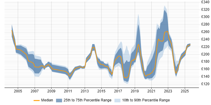 Contractor daily rate distribution trend for Deskside Support job vacancies in London