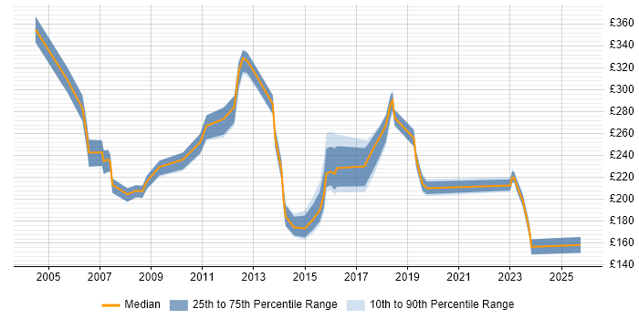 Contractor daily rate distribution trend for Desktop Administrator job vacancies in London Contractor daily rate distribution trend for Desktop Administrator job vacancies in London