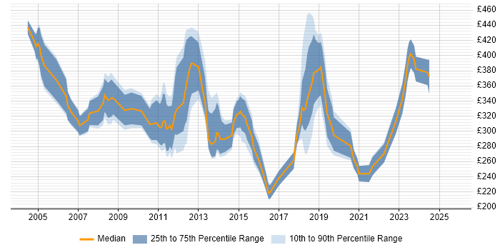 Contractor daily rate distribution trend for Desktop Specialist job vacancies in London