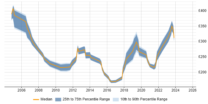 Contractor daily rate distribution trend for Desktop Support Specialist job vacancies in London