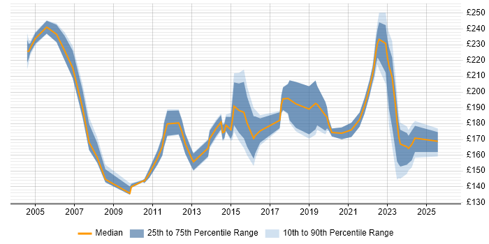 Contractor daily rate distribution trend for Desktop Support Technician job vacancies in London