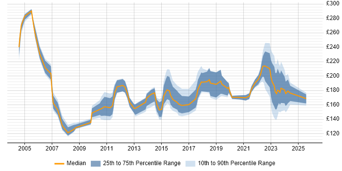 Contractor daily rate distribution trend for Desktop Technician job vacancies in London