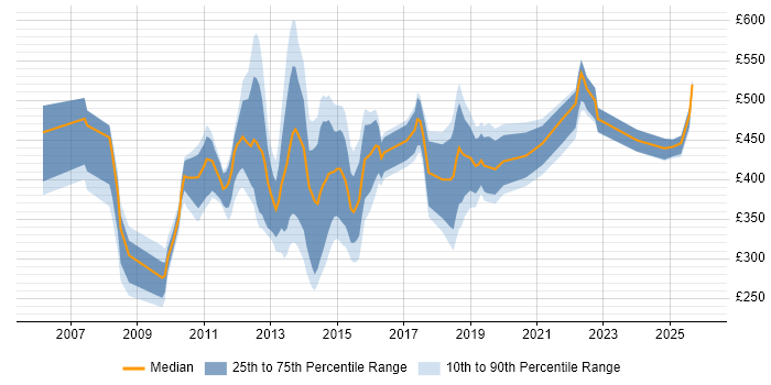 Contractor daily rate distribution trend for jobs in London citing Desktop Virtualisation