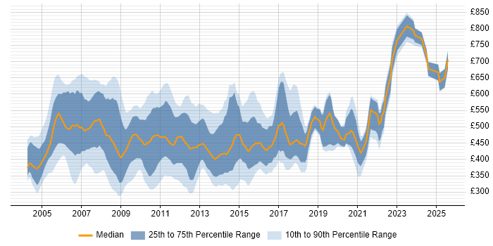 Contractor daily rate distribution trend for Developer Analyst job vacancies in London
