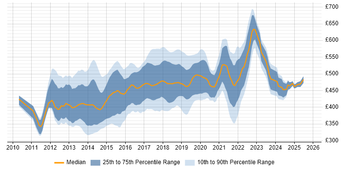 Contractor daily rate distribution trend for Developer in Test job vacancies in London