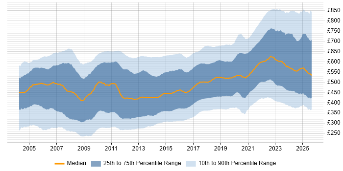 Contractor daily rate distribution trend for Developer job vacancies in London