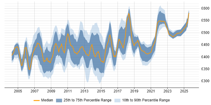 Contractor daily rate distribution trend for Development Analyst job vacancies in London