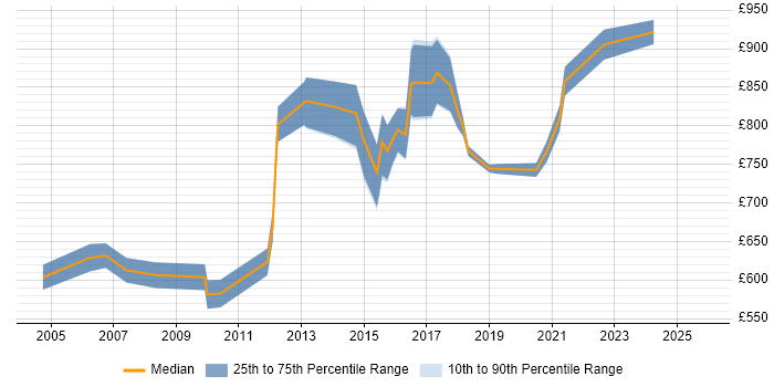 Contractor daily rate distribution trend for Development Director job vacancies in London