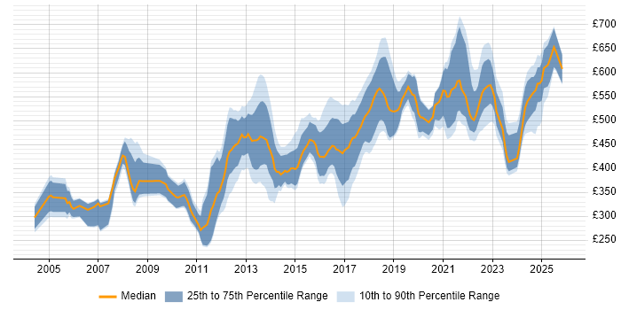 Contractor daily rate distribution trend for Development Engineer job vacancies in London