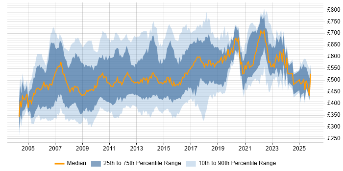 Contractor daily rate distribution trend for Development Manager job vacancies in London