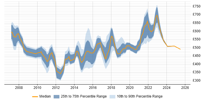 Contractor daily rate distribution trend for jobs in London citing Development Roadmap