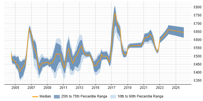 Contractor daily rate distribution trend for Development Team Leader job vacancies in London