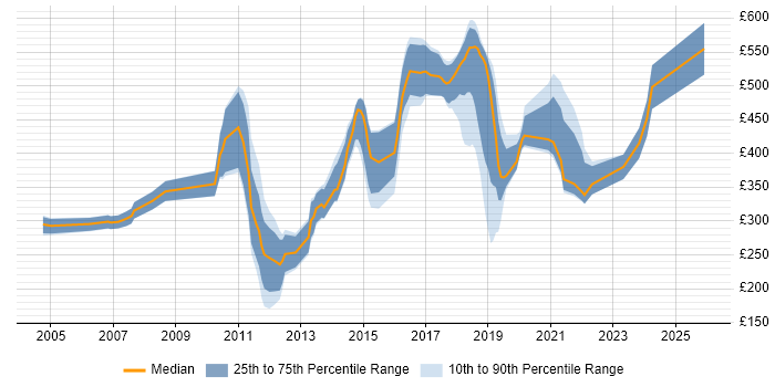 Contractor daily rate distribution trend for jobs in London citing Device Driver