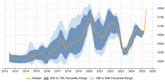 Contractor daily rate distribution trend for DevOps Architect job vacancies in London Contractor daily rate distribution trend for DevOps Architect job vacancies in London