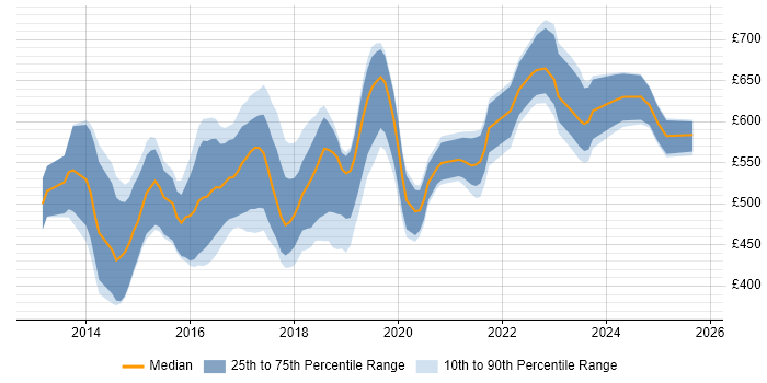 Contractor daily rate distribution trend for DevOps Automation Engineer job vacancies in London
