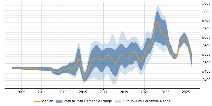 Contractor daily rate distribution trend for DevOps Developer job vacancies in London