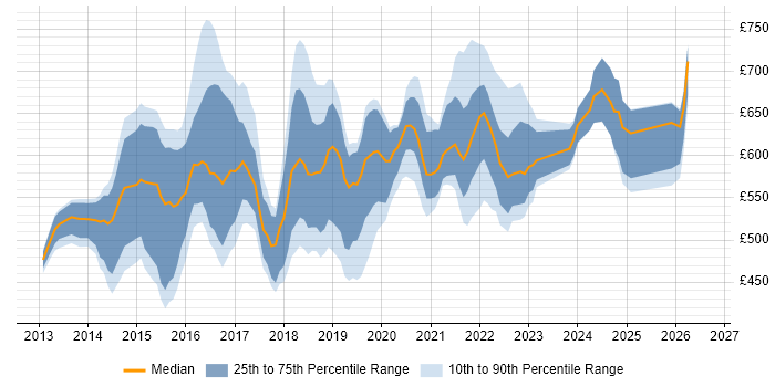 Contractor daily rate distribution trend for DevOps Manager job vacancies in London