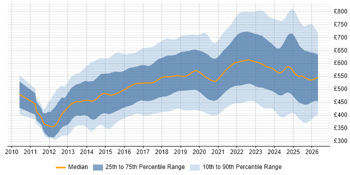 Contractor daily rate distribution trend for jobs in London citing DevOps