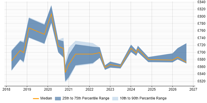 Contractor daily rate distribution trend for DevSecOps Architect job vacancies in London