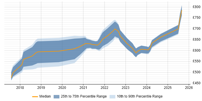 Contractor daily rate distribution trend for DevSecOps Consultant job vacancies in London