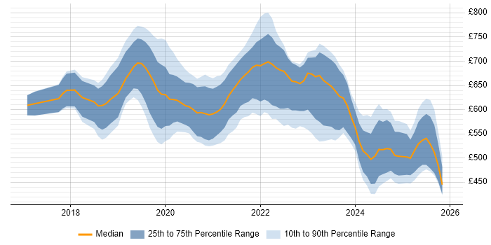 Contractor daily rate distribution trend for DevSecOps Engineer job vacancies in London