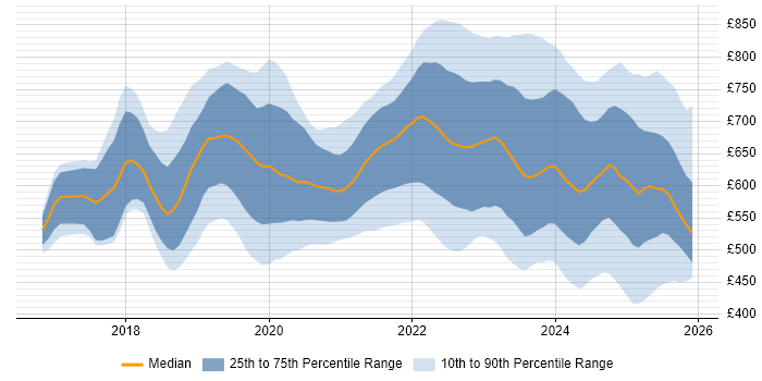 Contractor daily rate distribution trend for jobs in London citing DevSecOps