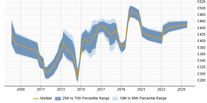 Contractor daily rate distribution trend for jobs in London citing DFS Replication
