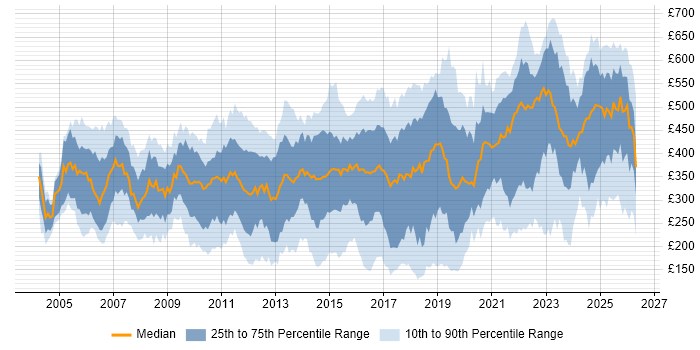 Contractor daily rate distribution trend for jobs in London citing DHCP