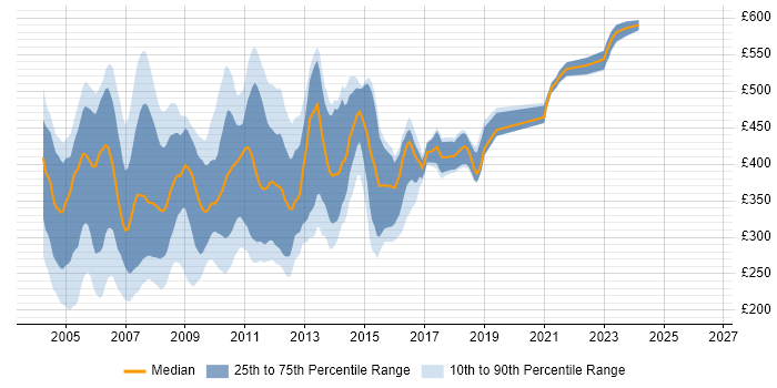 Contractor daily rate distribution trend for jobs in London citing DHTML