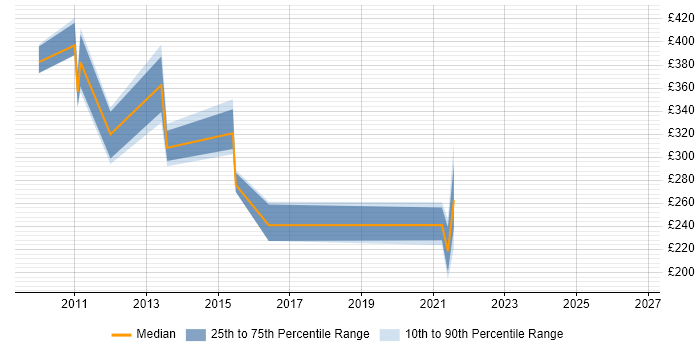 Contractor daily rate distribution trend for jobs in London citing Dialogic