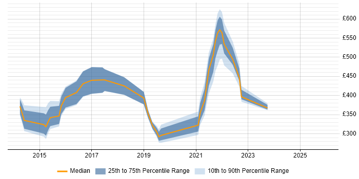 Contractor daily rate distribution trend for jobs in London citing Diameter Protocol