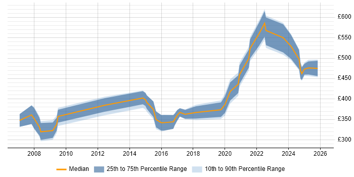 Contractor daily rate distribution trend for jobs in London citing DICOM