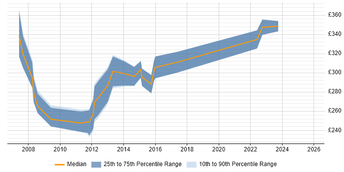 Contractor daily rate distribution trend for Digital Account Director job vacancies in London