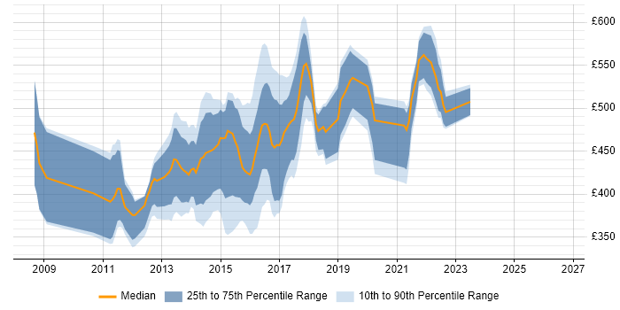 Contractor daily rate distribution trend for Digital Agile Project Manager job vacancies in London