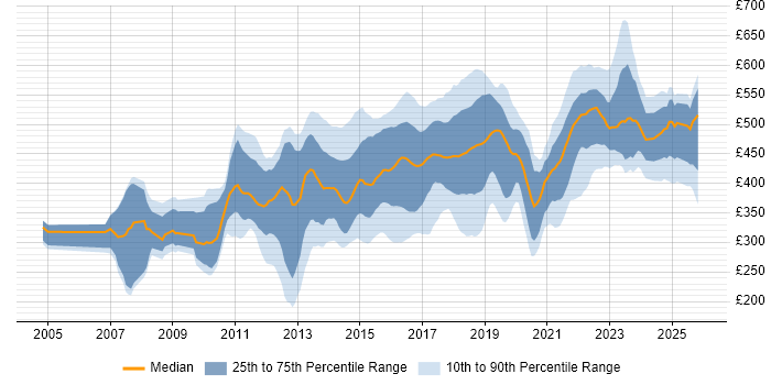 Contractor daily rate distribution trend for Digital Analyst job vacancies in London