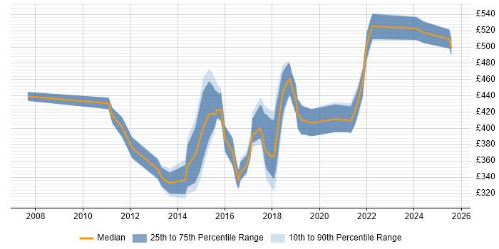Contractor daily rate distribution trend for Digital Analytics Analyst job vacancies in London