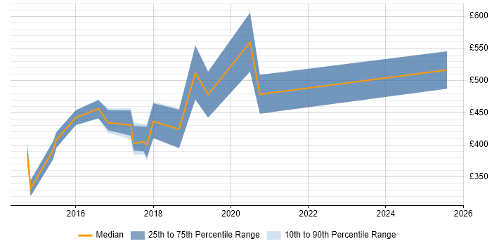 Contractor daily rate distribution trend for Digital Analytics Consultant job vacancies in London Contractor daily rate distribution trend for Digital Analytics Consultant job vacancies in London