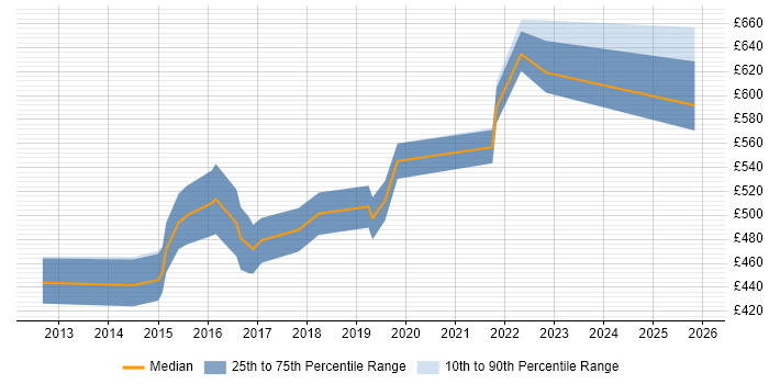 Contractor daily rate distribution trend for Digital Analytics Manager job vacancies in London