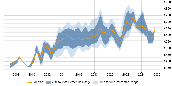 Contractor daily rate distribution trend for Digital Architect job vacancies in London