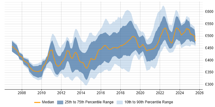 Contractor daily rate distribution trend for Digital Business Analyst job vacancies in London