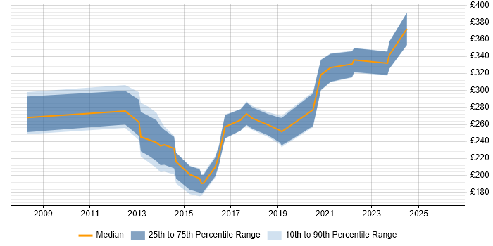 Contractor daily rate distribution trend for Digital Content Editor job vacancies in London