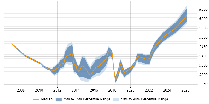 Contractor daily rate distribution trend for jobs in London citing Digital Content Management