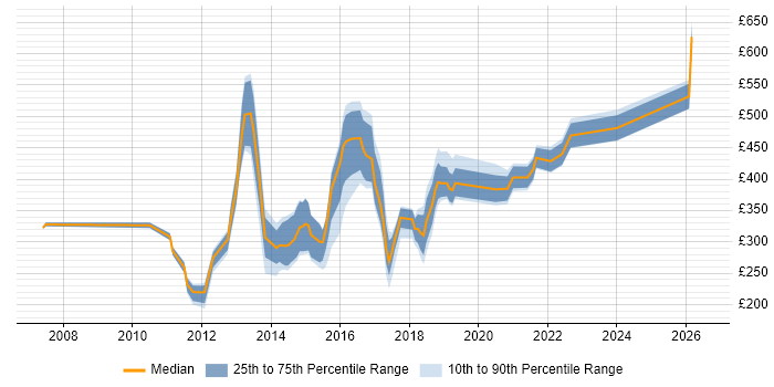 Contractor daily rate distribution trend for Digital Content Manager job vacancies in London