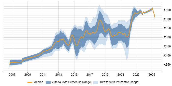Contractor daily rate distribution trend for Digital Delivery Manager job vacancies in London