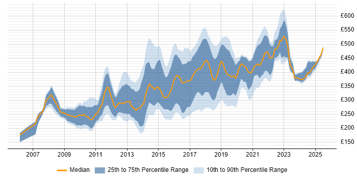 Contractor daily rate distribution trend for Digital Designer job vacancies in London Contractor daily rate distribution trend for Digital Designer job vacancies in London