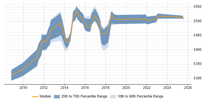 Contractor daily rate distribution trend for Digital Development Manager job vacancies in London Contractor daily rate distribution trend for Digital Development Manager job vacancies in London