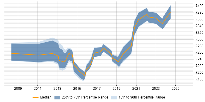 Contractor daily rate distribution trend for Digital Editor job vacancies in London
