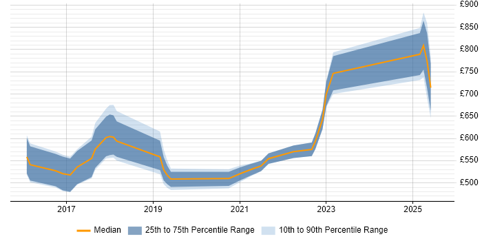Contractor daily rate distribution trend for jobs in London citing Digital Enablement Contractor daily rate distribution trend for jobs in London citing Digital Enablement
