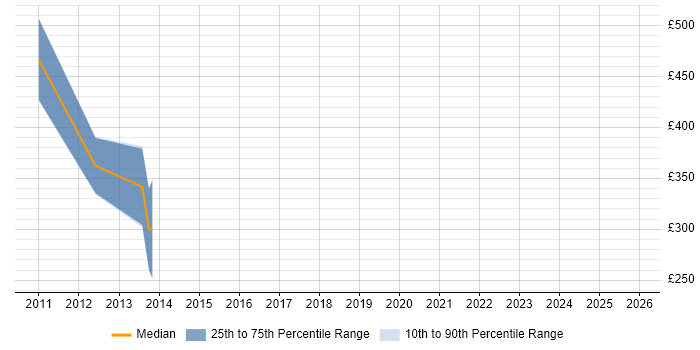 Contractor daily rate distribution trend for jobs in London citing Digital Fuel